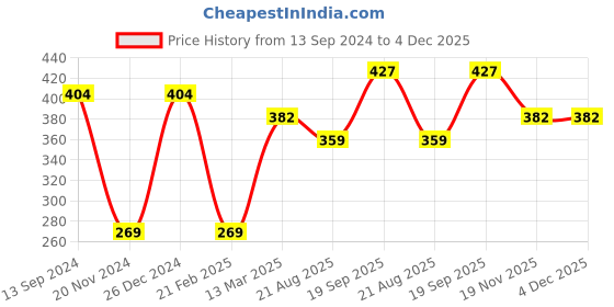 tatacliq.com Kiddopanti Kids Pista Green Solid T-Shirt kiddopanti Price History Graph from 13 Sep 2024 to 3 Dec 2025