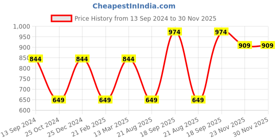 tatacliq.com Kiddopanti Kids Purple & Green Cotton Regular Fit Trackpants (Pack of 2) kiddopanti Price History Graph from 13 Sep 2024 to 30 Nov 2025