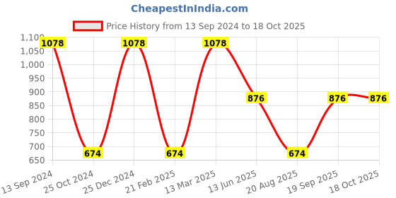 tatacliq.com Kiddopanti Kids Purple & Mustard Printed Full Sleeves Shrug with Culottes kiddopanti Price History Graph from 13 Sep 2024 to 18 Oct 2025