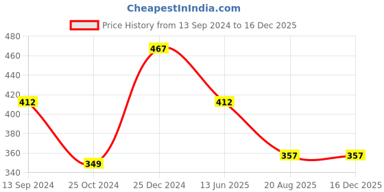tatacliq.com Kiddopanti Kids Purple Embroidered Jumpsuit kiddopanti Price History Graph from 13 Sep 2024 to 16 Dec 2025