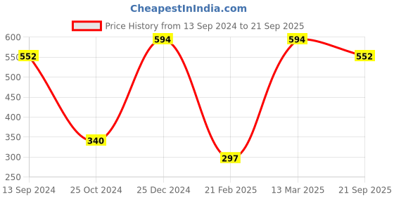 tatacliq.com Kiddopanti Kids Purple Floral Print Dress kiddopanti Price History Graph from 13 Sep 2024 to 21 Sep 2025