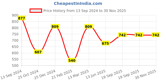 tatacliq.com Kiddopanti Kids Purple Printed Full Sleeves Sweatshirt kiddopanti Price History Graph from 13 Sep 2024 to 30 Nov 2025
