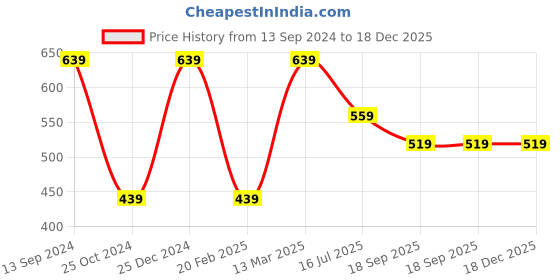 tatacliq.com Kiddopanti Kids Purple Printed Shorts kiddopanti Price History Graph from 13 Sep 2024 to 18 Dec 2025