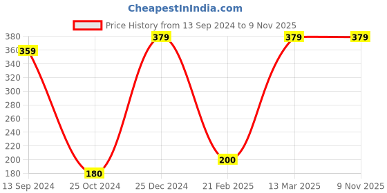 tatacliq.com Kiddopanti Kids Purple Solid Shorts kiddopanti Price History Graph from 13 Sep 2024 to 8 Nov 2025