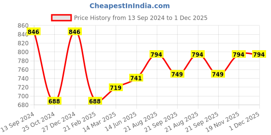 tatacliq.com Kiddopanti Kids Red & Black Solid Shorts (Pack Of 2) kiddopanti Price History Graph from 13 Sep 2024 to 30 Nov 2025