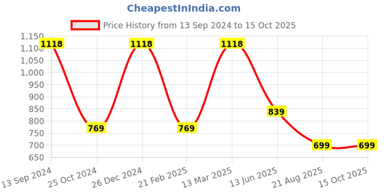 tatacliq.com Kiddopanti Kids Red & Blue Embellished Trackpants (Pack Of 2) kiddopanti Price History Graph from 13 Sep 2024 to 15 Oct 2025