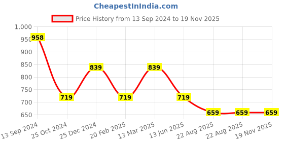 tatacliq.com Kiddopanti Kids Red & Blue Printed Pyjamas (Pack Of 2) kiddopanti Price History Graph from 13 Sep 2024 to 18 Nov 2025