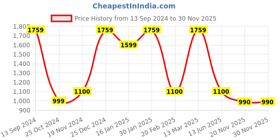 tatacliq.com Kiddopanti Kids Red & Green Embroidered Lehenga Cholis kiddopanti Price History Graph from 13 Sep 2024 to 30 Nov 2025
