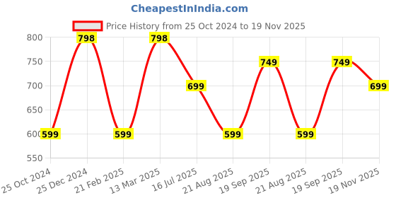 tatacliq.com Kiddopanti Kids Red & Green Solid Shorts (Pack Of 2) kiddopanti Price History Graph from 25 Oct 2024 to 19 Nov 2025