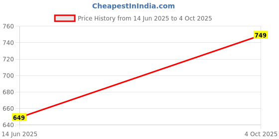 tatacliq.com Kiddopanti Kids Red & Green Solid Shorts (Pack Of 2) kiddopanti Price History Graph from 14 Jun 2025 to 4 Oct 2025