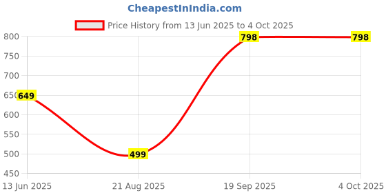 tatacliq.com Kiddopanti Kids Red & Grey Printed T-Shirt (Pack Of 2) kiddopanti Price History Graph from 13 Jun 2025 to 4 Oct 2025