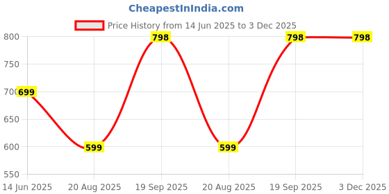 tatacliq.com Kiddopanti Kids Red & Grey Solid Shorts (Pack Of 2) kiddopanti Price History Graph from 14 Jun 2025 to 3 Dec 2025