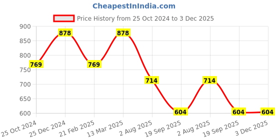 tatacliq.com Kiddopanti Kids Red & Grey Solid Shorts (Pack Of 2) kiddopanti Price History Graph from 25 Oct 2024 to 3 Dec 2025