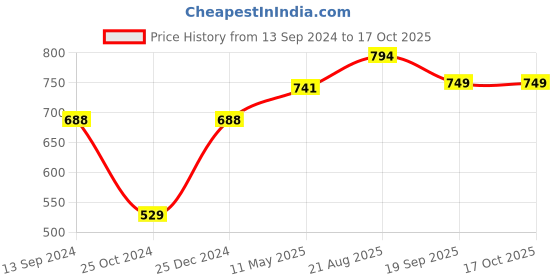 tatacliq.com Kiddopanti Kids Red & Grey Solid Shorts (Pack Of 2) kiddopanti Price History Graph from 13 Sep 2024 to 16 Oct 2025