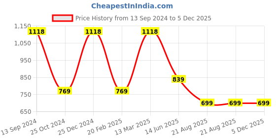 tatacliq.com Kiddopanti Kids Red & Mustard Printed Trackpants (Pack Of 2) kiddopanti Price History Graph from 13 Sep 2024 to 5 Dec 2025
