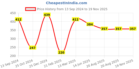 tatacliq.com Kiddopanti Kids Red & Orange Printed T-Shirt kiddopanti Price History Graph from 13 Sep 2024 to 19 Nov 2025