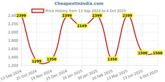 tatacliq.com Kiddopanti Kids Red & White Floral Print Lehenga with Choli kiddopanti Price History Graph from 13 Sep 2024 to 4 Oct 2025