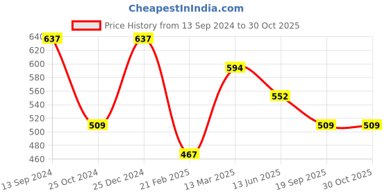tatacliq.com Kiddopanti Kids Red & White Over Dyed Dress kiddopanti Price History Graph from 13 Sep 2024 to 28 Oct 2025