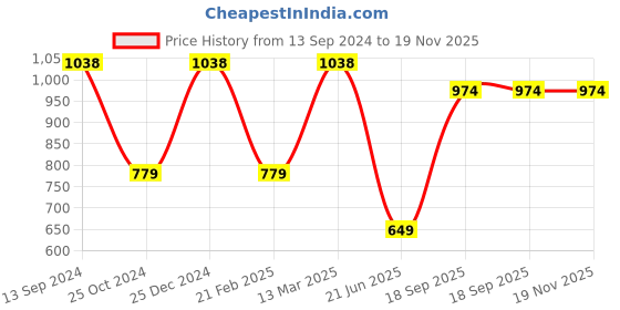 tatacliq.com Kiddopanti Kids Red & White Printed Full Sleeves Kurta with Leggings kiddopanti Price History Graph from 13 Sep 2024 to 19 Nov 2025