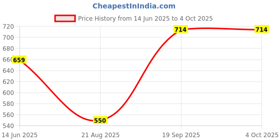 tatacliq.com Kiddopanti Kids Red & White Printed Full Sleeves Kurta with Pyjamas kiddopanti Price History Graph from 14 Jun 2025 to 4 Oct 2025