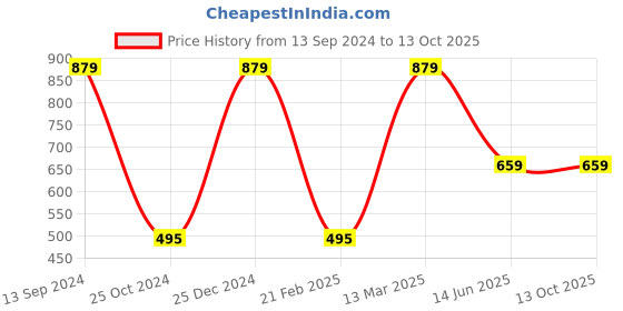 tatacliq.com Kiddopanti Kids Red & White Printed Full Sleeves Kurta with Pyjamas kiddopanti Price History Graph from 13 Sep 2024 to 13 Oct 2025