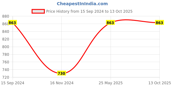 tatacliq.com Kiddopanti Kids Red & White Printed Kurta Set kiddopanti Price History Graph from 15 Sep 2024 to 13 Oct 2025