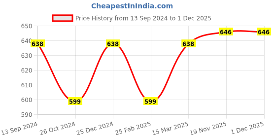 tatacliq.com Kiddopanti Kids Red & White Solid Leggings (Pack Of 2) kiddopanti Price History Graph from 13 Sep 2024 to 1 Dec 2025