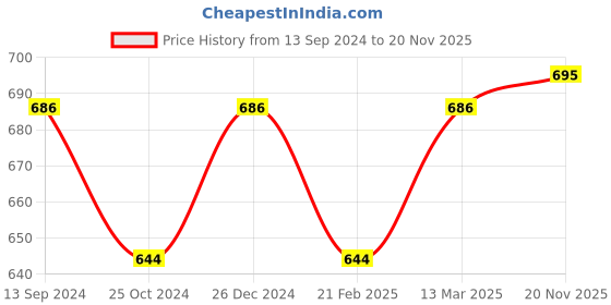 tatacliq.com Kiddopanti Kids Red & White Solid Leggings (Pack Of 2) kiddopanti Price History Graph from 13 Sep 2024 to 20 Nov 2025