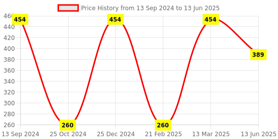 tatacliq.com Kiddopanti Kids Red Color Block Shorts kiddopanti Price History Graph from 13 Sep 2024 to 13 Jun 2025