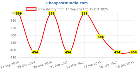 tatacliq.com Kiddopanti Kids Red Embellished Trackpants kiddopanti Price History Graph from 13 Sep 2024 to 14 Oct 2025