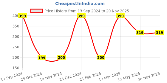 tatacliq.com Kiddopanti Kids Red Floral Print Leggings kiddopanti Price History Graph from 13 Sep 2024 to 20 Nov 2025