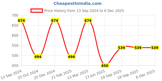 tatacliq.com Kiddopanti Kids Red Floral Print Shorts kiddopanti Price History Graph from 13 Sep 2024 to 4 Dec 2025