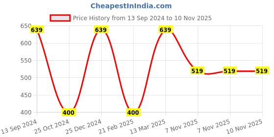tatacliq.com Kiddopanti Kids Red Floral Print Top kiddopanti Price History Graph from 13 Sep 2024 to 9 Nov 2025