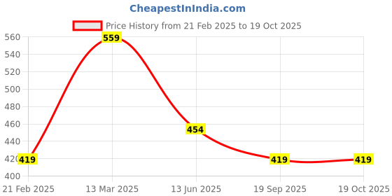 tatacliq.com Kiddopanti Kids Red Printed Dress kiddopanti Price History Graph from 21 Feb 2025 to 18 Oct 2025