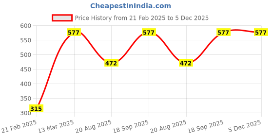 tatacliq.com Kiddopanti Kids Red Printed Dress kiddopanti Price History Graph from 21 Feb 2025 to 5 Dec 2025