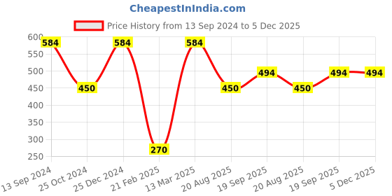 tatacliq.com Kiddopanti Kids Red Printed Full Sleeves Shirt kiddopanti Price History Graph from 13 Sep 2024 to 5 Dec 2025