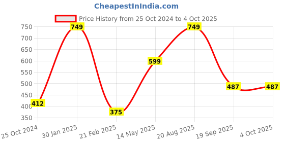 tatacliq.com Kiddopanti Kids Red Printed Full Sleeves Shrug kiddopanti Price History Graph from 25 Oct 2024 to 4 Oct 2025