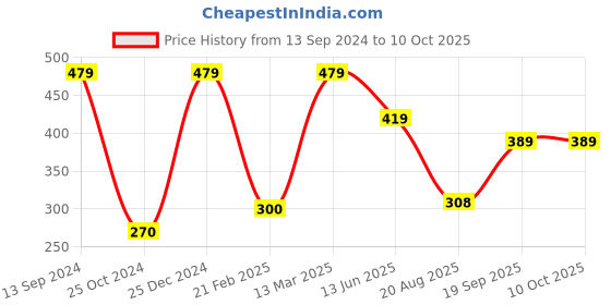 tatacliq.com Kiddopanti Kids Red Printed Leggings kiddopanti Price History Graph from 13 Sep 2024 to 4 Oct 2025