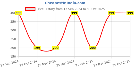 tatacliq.com Kiddopanti Kids Red Printed Leggings kiddopanti Price History Graph from 13 Sep 2024 to 30 Oct 2025