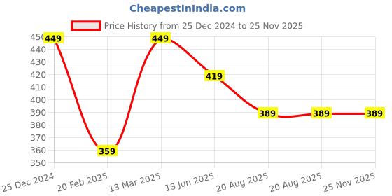 tatacliq.com Kiddopanti Kids Red Printed Pyjamas kiddopanti Price History Graph from 25 Dec 2024 to 24 Nov 2025