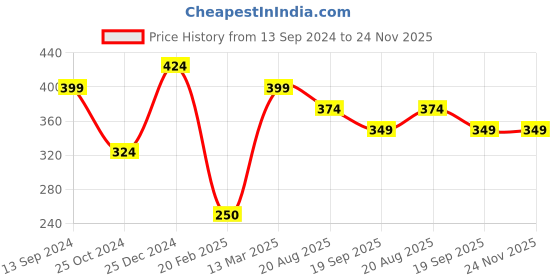 tatacliq.com Kiddopanti Kids Red Printed Shorts kiddopanti Price History Graph from 13 Sep 2024 to 23 Nov 2025