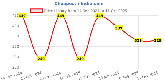 tatacliq.com Kiddopanti Kids Red Printed Shorts kiddopanti Price History Graph from 14 Sep 2024 to 11 Oct 2025