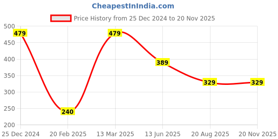 tatacliq.com Kiddopanti Kids Red Printed Shorts kiddopanti Price History Graph from 25 Dec 2024 to 19 Nov 2025