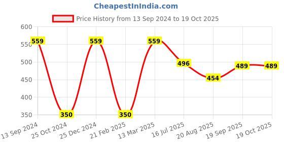 tatacliq.com Kiddopanti Kids Red Printed Shrug kiddopanti Price History Graph from 13 Sep 2024 to 18 Oct 2025