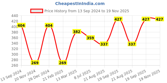 tatacliq.com Kiddopanti Kids Red Printed T-Shirt kiddopanti Price History Graph from 13 Sep 2024 to 19 Nov 2025