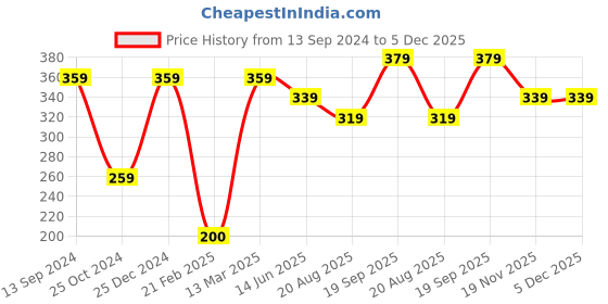 tatacliq.com Kiddopanti Kids Red Printed T-Shirt kiddopanti Price History Graph from 13 Sep 2024 to 4 Dec 2025