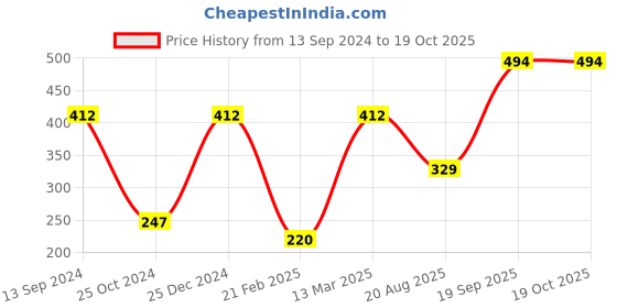 tatacliq.com Kiddopanti Kids Red Printed T-Shirt kiddopanti Price History Graph from 13 Sep 2024 to 18 Oct 2025