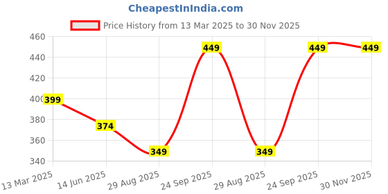 tatacliq.com Kiddopanti Kids Red Printed T-Shirt kiddopanti Price History Graph from 13 Mar 2025 to 30 Nov 2025