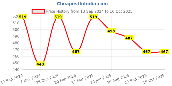 tatacliq.com Kiddopanti Kids Red Solid Cargo Shorts kiddopanti Price History Graph from 13 Sep 2024 to 16 Oct 2025
