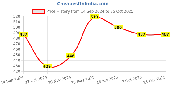 tatacliq.com Kiddopanti Kids Red Solid Cargo Shorts kiddopanti Price History Graph from 14 Sep 2024 to 25 Oct 2025